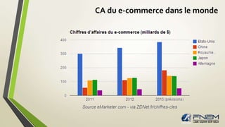CA du e-commerce dans le monde 
 
