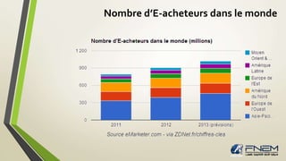 Nombre d’E-acheteurs dans le monde 
 