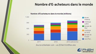 Nombre d’E-acheteurs dans le monde
 