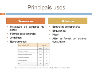 Principais usos
 Instalação de canteiros de
obras
 Fôrmas para concreto;
 Andaimes;
 Escoramentos;
 Estruturas de cobertura;
 Esquadrias;
 Pisos;
 Além de formar um sistema
construtivo;
13
Temporários Definitivos
Consumo da madeira serrada amazônica pela construção civil no estado de São Paulo 2001 Fonte: Sobral et al. (2002)
 