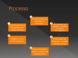 2
                       Transportada ao
                          secador e
1                          fornalha           3 Os moinhos de
    Matéria-prima é
                                                  martelo tornarão
     recebida em                                     a mistura
     Varias formas                                 homogénea


6
                                              4
    Origem a um                                 Produção de
    novo produto.                             briquetes, palete
                                                s entre outros

                      5
                           Encaminhados
                          para as torres de
                            resfriamento
 