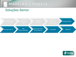 Soluções Senior
Serviços	
  em	
  TI	
  
Alta	
  
Disponibilidade	
  
Gerenciamento	
  
de	
  Servidores	
  
Hardware	
   SoYware	
  
Performance	
  
CorporaOva	
  
Gestão	
  
Empresarial	
  |	
  
ERP	
  	
  
Gestão	
  de	
  
Pessoas	
  
Gestão	
  de	
  
Acesso	
  e	
  
Segurança	
  
Infraestutura	
  
 