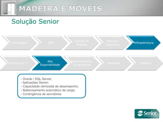 Solução Senior
Estratégico	
   ERP	
  
Gestão	
  de	
  
Pessoas	
  
Acesso	
  e	
  
Segurança	
  
Infraestrutura	
  
- Oracle / SQL Server;
- Aplicações Senior;
- Capacidade otimizada de desempenho;
- Balanceamento automático de carga;
- Contingência de servidores.
Serviços	
  em	
  TI	
  
Alta	
  
Disponibilidade	
  
Gerenciamento	
  
de	
  Servidores	
  
Hardware	
   SoYware	
  
 