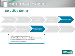 Estratégico	
   ERP	
  
Gestão	
  de	
  
Pessoas	
  
Acesso	
  e	
  
Segurança	
  
Infraestrutura	
  
Soluções Senior
Serviços	
  em	
  TI	
  
Alta	
  
Disponibilidade	
  
Gerenciamento	
  
de	
  Servidores	
  
Hardware	
   SoYware	
  
-  Administração de recursos de T.I.;
- Identificação , avaliação e solução de incidentes;
- Gerenciar performance de servidores;
- Atendimento Help Desk.
 