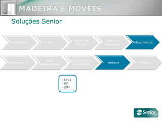 Estratégico	
   ERP	
  
Gestão	
  de	
  
Pessoas	
  
Acesso	
  e	
  
Segurança	
  
Infraestrutura	
  
Soluções Senior
Serviços	
  em	
  TI	
  
Alta	
  
Disponibilidade	
  
Gerenciamento	
  
de	
  Servidores	
  
Hardware	
   SoYware	
  
- DELL
- HP
- IBM
 