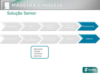 Solução Senior
Estratégico	
   ERP	
  
Gestão	
  de	
  
Pessoas	
  
Acesso	
  e	
  
Segurança	
  
Infraestrutura	
  
Serviços	
  em	
  TI	
  
Alta	
  
Disponibilidade	
  
Gerenciamento	
  
de	
  Servidores	
  
Hardware	
   SoYware	
  
- Microsoft;
- Oracle;
- ThinPrint;
- Red Hat.
 