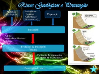 Materiais       Actividades
 Geológicos      Humanas              Vegetação
                 (Construção
                 de estruturas)



                     Paisagem

•Clima
•Actividade Humana
•Tempo

              Evolução da Paisagem
                     (Risco)

                             •Formação de populações
                             •Medidas de estabilização



                 Prevenção do risco
 