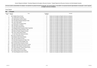 Governo Regional da Madeira * Secretaria Regional da Educação e Recursos Humanos * Direção Regional dos Recursos Humanos e da Administração Educativa 
Concurso externo extraordinário de seleção e recrutamento do pessoal docente da educação, dos ensinos básico e secundário e do pessoal docente especializado em educação e ensino especial 
na Região Autónoma da Madeira 
Ensino Regular 
300 Português 
Número de 
ordem 
Número de 
inscrição 
Nome Prioridade na 
ordenação 
Colocação 
1 2015 Natália Pereira Ferreira 1.ª Quadro de vinculação da Região Autónoma da Madeira 
2 124 Anália Ramos Gonçalves 1.ª Quadro de vinculação da Região Autónoma da Madeira 
3 457 Maria Manuel Coutinho Ribeiro 1.ª Quadro de vinculação da Região Autónoma da Madeira 
4 403 Gina Maria Rodrigues Monteiro Fundo 1.ª Quadro de vinculação da Região Autónoma da Madeira 
5 202 José Chada Agrela 1.ª Quadro de vinculação da Região Autónoma da Madeira 
6 174 Sónia Carla Fernandes Sousa 1.ª Quadro de vinculação da Região Autónoma da Madeira 
7 585 Cátia Maria Luís Rebolo 1.ª Quadro de vinculação da Região Autónoma da Madeira 
8 225 Gina Maria Araújo Barreto 1.ª Quadro de vinculação da Região Autónoma da Madeira 
9 152 Margarida Maria Gonçalves Ribeiro Figueiredo 1.ª Quadro de vinculação da Região Autónoma da Madeira 
10 548 Dora Maria Norberto Monteiro Lopes 1.ª Quadro de vinculação da Região Autónoma da Madeira 
11 308 Maria do Rosário Nogueira Antunes 1.ª Quadro de vinculação da Região Autónoma da Madeira 
12 464 Carla Cristina Santos Rosado 1.ª Quadro de vinculação da Região Autónoma da Madeira 
13 57 Ana Paula Vieira Câmara de Abreu 1.ª Quadro de vinculação da Região Autónoma da Madeira 
14 2018 Alcino Gonçalves Penso 1.ª Quadro de vinculação da Região Autónoma da Madeira 
15 1168 Micaela Carina Santos Martins 1.ª Quadro de vinculação da Região Autónoma da Madeira 
16 580 Paulo Rui Martins da Silva 1.ª Quadro de vinculação da Região Autónoma da Madeira 
17 919 Elsa Sofia Gonçalves de Freitas Silva 1.ª Quadro de vinculação da Região Autónoma da Madeira 
18 416 Eduardo dos Santos Maçães Pires 1.ª Quadro de vinculação da Região Autónoma da Madeira 
19 1908 Fernanda Maria Gonçalves Pereira 1.ª Quadro de vinculação da Região Autónoma da Madeira 
20 229 Márcia Ascensão Vieira Escórcio Ferreira 1.ª Quadro de vinculação da Região Autónoma da Madeira 
21 685 Marta Célia Andrade Fernandes Santos 1.ª Quadro de vinculação da Região Autónoma da Madeira 
22 304 Sónia Alexandra Teixeira Duarte Pereira 1.ª Quadro de vinculação da Região Autónoma da Madeira 
23 1272 Catarina de Almeida Correia 1.ª Quadro de vinculação da Região Autónoma da Madeira 
24 1914 Adriana Sofia de Lemos Ribeiro 1.ª Quadro de vinculação da Região Autónoma da Madeira 
25 149 Paula Margarida Duarte Fernandes 1.ª Quadro de vinculação da Região Autónoma da Madeira 
LCLPBL101 20 /39 25-08-2014 
 