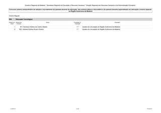 Governo Regional da Madeira * Secretaria Regional da Educação e Recursos Humanos * Direção Regional dos Recursos Humanos e da Administração Educativa 
Concurso externo extraordinário de seleção e recrutamento do pessoal docente da educação, dos ensinos básico e secundário e do pessoal docente especializado em educação e ensino especial 
na Região Autónoma da Madeira 
Ensino Regular 
530 Educação Tecnológica 
Número de 
ordem 
Número de 
inscrição 
Nome Prioridade na 
ordenação 
Colocação 
1 83 Francisco António de Castro Alberto 1.ª Quadro de vinculação da Região Autónoma da Madeira 
2 822 Andreia Rubina Sousa Oliveira 1.ª Quadro de vinculação da Região Autónoma da Madeira 
LCLPBL101 32 /39 25-08-2014 
 