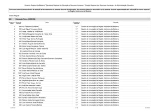 Governo Regional da Madeira * Secretaria Regional da Educação e Recursos Humanos * Direção Regional dos Recursos Humanos e da Administração Educativa 
Concurso externo extraordinário de seleção e recrutamento do pessoal docente da educação, dos ensinos básico e secundário e do pessoal docente especializado em educação e ensino especial 
na Região Autónoma da Madeira 
Ensino Regular 
620 Educação Física (3CEB/ES) 
Número de 
ordem 
Número de 
inscrição 
Nome Prioridade na 
ordenação 
Colocação 
1 659 Rui Terezinho Quintelas 1.ª Quadro de vinculação da Região Autónoma da Madeira 
2 559 Luís Miguel Fernandes Vieira 1.ª Quadro de vinculação da Região Autónoma da Madeira 
3 303 César Teixeira da Silva Nicola 1.ª Quadro de vinculação da Região Autónoma da Madeira 
4 251 Fátima Margarida Camacho de Freitas Silva 1.ª Quadro de vinculação da Região Autónoma da Madeira 
5 541 Carla Isabel Ribeiro da Costa 1.ª Quadro de vinculação da Região Autónoma da Madeira 
6 125 Víctor Hugo Gomes Rodrigues 1.ª Quadro de vinculação da Região Autónoma da Madeira 
7 440 Nuno Miguel Ramos Rodrigues 1.ª Quadro de vinculação da Região Autónoma da Madeira 
8 211 Idalécio Augusto Damas Antunes 1.ª Quadro de vinculação da Região Autónoma da Madeira 
9 998 Mário Sérgio Gonçalves Pereira 1.ª Quadro de vinculação da Região Autónoma da Madeira 
10 346 Luís Miguel Marques Júdice Saldanha 1.ª Quadro de vinculação da Região Autónoma da Madeira 
11 98 Joselino Sílvio da Câmara 1.ª Quadro de vinculação da Região Autónoma da Madeira 
12 622 Emanuel Fernando Vieira da Costa 1.ª Quadro de vinculação da Região Autónoma da Madeira 
13 153 Rute Sandra Câmara Fernandes 1.ª Quadro de vinculação da Região Autónoma da Madeira 
14 625 Patrícia Alexandra do Lago Cerqueira Guerreiro Gonçalves 1.ª Quadro de vinculação da Região Autónoma da Madeira 
15 139 Venâncio Plácido Costa de Abreu 1.ª Quadro de vinculação da Região Autónoma da Madeira 
16 993 Lídia Amélia Miranda de Carvalho 1.ª Quadro de vinculação da Região Autónoma da Madeira 
17 897 Hélder Duarte Teixeira dos Santos 1.ª Quadro de vinculação da Região Autónoma da Madeira 
18 1007 Daniel António Dias Mendonça 1.ª Quadro de vinculação da Região Autónoma da Madeira 
19 742 André Manuel Peixoto da Silva 1.ª Quadro de vinculação da Região Autónoma da Madeira 
20 1337 Ana Paula Hilário Pascoal 1.ª Quadro de vinculação da Região Autónoma da Madeira 
21 882 Hugo Costa Leite da Rosa 1.ª Quadro de vinculação da Região Autónoma da Madeira 
22 379 Nuno Alberto Gouveia Rodrigues 1.ª Quadro de vinculação da Região Autónoma da Madeira 
23 587 Miguel Augusto Brito de Freitas 1.ª Quadro de vinculação da Região Autónoma da Madeira 
24 815 Marta Filipa Gaspar Gomes 1.ª Quadro de vinculação da Região Autónoma da Madeira 
25 479 Ana Rita Assunção Estácio 1.ª Quadro de vinculação da Região Autónoma da Madeira 
26 376 Ricardo Aleixo Barata Crespo 1.ª Quadro de vinculação da Região Autónoma da Madeira 
27 912 Carina Isabel Melim Carvalho 1.ª Quadro de vinculação da Região Autónoma da Madeira 
28 499 Carina Sofia Gouveia Silva 1.ª Quadro de vinculação da Região Autónoma da Madeira 
29 620 Carla Rubina Melim Dias 1.ª Quadro de vinculação da Região Autónoma da Madeira 
30 1003 Sandra Cristina da Silva Anastácio 1.ª Quadro de vinculação da Região Autónoma da Madeira 
31 632 Débora Nádia Henriques Oliveira 1.ª Quadro de vinculação da Região Autónoma da Madeira 
32 353 José Venâncio Abreu Andrade 1.ª Quadro de vinculação da Região Autónoma da Madeira 
33 486 Juan Gabriel Teixeira Batista 1.ª Quadro de vinculação da Região Autónoma da Madeira 
LCLPBL101 37 /39 25-08-2014 
 