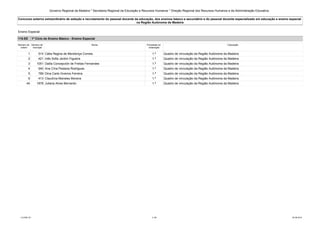 Governo Regional da Madeira * Secretaria Regional da Educação e Recursos Humanos * Direção Regional dos Recursos Humanos e da Administração Educativa 
Concurso externo extraordinário de seleção e recrutamento do pessoal docente da educação, dos ensinos básico e secundário e do pessoal docente especializado em educação e ensino especial 
na Região Autónoma da Madeira 
Ensino Especial 
110.EE 1º Ciclo do Ensino Básico - Ensino Especial 
Número de 
ordem 
Número de 
inscrição 
Nome Prioridade na 
ordenação 
Colocação 
1 514 Cátia Regina de Mendonça Correia 1.ª Quadro de vinculação da Região Autónoma da Madeira 
2 421 Inês Sofia Jardim Figueira 1.ª Quadro de vinculação da Região Autónoma da Madeira 
3 1051 Dalila Concepción de Freitas Fernandes 1.ª Quadro de vinculação da Região Autónoma da Madeira 
4 940 Ana Círia Pestana Rodrigues 1.ª Quadro de vinculação da Região Autónoma da Madeira 
5 789 Dina Carla Viveiros Ferreira 1.ª Quadro de vinculação da Região Autónoma da Madeira 
6 413 Claudívia Meireles Moreira 1.ª Quadro de vinculação da Região Autónoma da Madeira 
44 1878 Juliana Alves Bernardo 1.ª Quadro de vinculação da Região Autónoma da Madeira 
LCLPBL101 2 /39 25-08-2014 
 