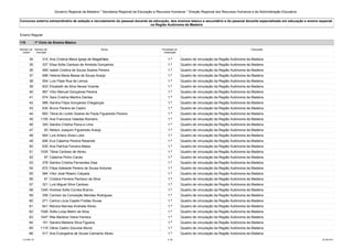 Governo Regional da Madeira * Secretaria Regional da Educação e Recursos Humanos * Direção Regional dos Recursos Humanos e da Administração Educativa 
Concurso externo extraordinário de seleção e recrutamento do pessoal docente da educação, dos ensinos básico e secundário e do pessoal docente especializado em educação e ensino especial 
na Região Autónoma da Madeira 
Ensino Regular 
110 1º Ciclo do Ensino Básico 
Número de 
ordem 
Número de 
inscrição 
Nome Prioridade na 
ordenação 
Colocação 
34 314 Ana Cristina Meira Igreja de Magalhães 1.ª Quadro de vinculação da Região Autónoma da Madeira 
35 337 Elisa Sofia Cardoso de Almeida Gonçalves 1.ª Quadro de vinculação da Região Autónoma da Madeira 
36 469 Isabel Cristina de Sousa Soares Pereira 1.ª Quadro de vinculação da Região Autónoma da Madeira 
37 698 Helena Maria Bessa de Sousa Araújo 1.ª Quadro de vinculação da Região Autónoma da Madeira 
38 554 Luís Filipe Rua de Lemos 1.ª Quadro de vinculação da Região Autónoma da Madeira 
39 833 Elizabeth da Silva Neves Vicente 1.ª Quadro de vinculação da Região Autónoma da Madeira 
40 967 Vítor Manuel Gonçalves Pereira 1.ª Quadro de vinculação da Região Autónoma da Madeira 
41 574 Sara Cristina Martins Dantas 1.ª Quadro de vinculação da Região Autónoma da Madeira 
42 989 Sandra Filipa Gonçalves Cheganças 1.ª Quadro de vinculação da Região Autónoma da Madeira 
43 634 Bruno Pereira de Castro 1.ª Quadro de vinculação da Região Autónoma da Madeira 
44 693 Tânia do Loreto Soares de Paula Figueiredo Pereira 1.ª Quadro de vinculação da Região Autónoma da Madeira 
45 1155 Ana Francisca Valadas Romeiro 1.ª Quadro de vinculação da Região Autónoma da Madeira 
46 340 Sandra Cristina Paiva e Lima 1.ª Quadro de vinculação da Região Autónoma da Madeira 
47 93 Nelson Joaquim Figueiredo Araújo 1.ª Quadro de vinculação da Região Autónoma da Madeira 
48 904 Luís Antero Alves Lobo 1.ª Quadro de vinculação da Região Autónoma da Madeira 
49 606 Eva Catarina Pereira Resende 1.ª Quadro de vinculação da Região Autónoma da Madeira 
50 635 Ana Patrícia Ferreira Matos 1.ª Quadro de vinculação da Região Autónoma da Madeira 
51 1035 Tânia Cardoso de Abreu 1.ª Quadro de vinculação da Região Autónoma da Madeira 
52 97 Catarina Pinho Carola 1.ª Quadro de vinculação da Região Autónoma da Madeira 
53 378 Sandra Cristina Fernandes Dias 1.ª Quadro de vinculação da Região Autónoma da Madeira 
54 672 Filipa Adelaide Pereira de Sousa Antunes 1.ª Quadro de vinculação da Região Autónoma da Madeira 
55 584 Vítor José Ribeiro Calçada 1.ª Quadro de vinculação da Região Autónoma da Madeira 
56 91 Cristina Ferreira Pacheco da Silva 1.ª Quadro de vinculação da Região Autónoma da Madeira 
57 321 Luís Miguel Silva Cardoso 1.ª Quadro de vinculação da Região Autónoma da Madeira 
58 1240 Andreia Sofia Correia Branco 1.ª Quadro de vinculação da Região Autónoma da Madeira 
59 358 Carmen da Conceição Mendes Rodrigues 1.ª Quadro de vinculação da Região Autónoma da Madeira 
60 271 Carina Lúcia Capelo Freitas Sousa 1.ª Quadro de vinculação da Região Autónoma da Madeira 
61 641 Mónica Narcisa Andrade Abreu 1.ª Quadro de vinculação da Região Autónoma da Madeira 
62 1048 Sofia Luísa Melim da Silva 1.ª Quadro de vinculação da Região Autónoma da Madeira 
63 1047 Rita Marlene Vieira Ferreira 1.ª Quadro de vinculação da Região Autónoma da Madeira 
64 151 Sandra Marlene Silva Figueira 1.ª Quadro de vinculação da Região Autónoma da Madeira 
65 1119 Vânia Castro Gouveia Moniz 1.ª Quadro de vinculação da Região Autónoma da Madeira 
66 517 Ana Evangelina de Sousa Camacho Abreu 1.ª Quadro de vinculação da Região Autónoma da Madeira 
LCLPBL101 6 /39 25-08-2014 
 