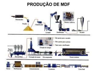 PRODUÇÃO DE MDF

 