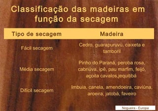 Classificação das madeiras em 
função da secagem 
Tipo de secagem Madeira 
Fácil secagem Cedro, guarapuruvú, caixeta e 
tamboril 
Média secagem 
Pinho do Paraná, peroba rosa, 
cabriúva, ipê, pau marfim, feijó, 
açoita cavalos,jequitibá 
Difícil secagem Imbuia, canela, amendoeira, caviúna, 
aroeira, jatobá, faveiro 
Nogueira - Europa 
 
