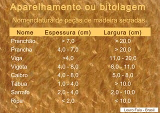 Aparelhamento ou bitolagem 
Nomenclatura de peças de madeira serradas 
Nome Espessura (cm) Largura (cm) 
Pranchão > 7,0 > 20,0 
Prancha 4,0 - 7,0 > 20,0 
Viga >4,0 11,0 - 20,0 
Vigota 4,0 - 8,0 8,0 - 11,0 
Caibro 4,0 - 8,0 5,0 - 8,0 
Tábua 1,0 - 4,0 > 10,0 
Sarrafo 2,0 - 4,0 2,0 - 10,0 
Ripa < 2,0 < 10,0 
Louro Faia - Brasil 
 
