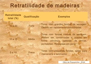 Retratilidade de madeiras 
Retratilidade 
total (%) Qualificação Exemplos 
15 a 20 Forte Toras com grandes fendas de secagem. 
Devem ser rapidamente desdobradas. 
10 a 15 Média 
Toras com fendas médias de secagem. 
Podem ser conservadas e usadas em 
forma cilíndrica (galerias de minas, 
pontaletes). Resinosas em geral. 
5 a 10 Fraca Toras com pequenas fendas, aptas para 
marcenaria e laminados. 
Olho de Passarinho - EUA 
 