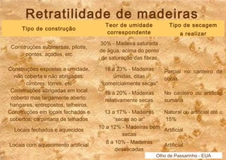 Retratilidade de madeiras 
Tipo de construção Teor de umidade 
correspondente 
Tipo de secagem 
a realizar 
Construções submersas, pilotis, 
pontes, açudes, etc 
30% - Madeira saturada 
de água, acima do ponto 
de saturação das fibras 
Construções expostas a umidade, 
não coberta e não abrigadas: 
cimbres, torres, etc 
18 a 23% - Madeiras 
úmidas, ditas 
“comercialmente secas” 
Parcial no canteiro de 
obras. 
Construções abrigadas em local 
coberto mas largamente aberto: 
hangares, entrepostos, telheiros. 
16 a 20% - Madeiras 
relativamente secas 
No canteiro ou artificial 
sumária 
Construções em locais fechados e 
cobertos: carpintaria de telhados 
13 a 17% - Madeiras 
“secas ao ar” 
Natural ou artificial até @ 
15% 
Locais fechados e aquecidos 10 a 12% - Madeiras bem 
secas 
Artificial 
Locais com aquecimento artificial 8 a 10% - Madeiras 
dessecadas 
Artificial 
Olho de Passarinho - EUA 
 