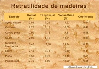Retratilidade de madeiras 
Espécie Radial 
(%) 
Tangencial 
(%) 
Volumétrica 
(%) 
Coeficiente 
Açoita-cavalo 3,04 7,29 11,93 0,44 
Cabriúva 2,75 6,12 10,03 0,47 
Canela preta 2,90 7,16 14,51 0,46 
Cedro 2,96 5,40 11,81 0,38 
Eucalipto 
6,46 17,10 23,24 0,56 
tereticornis 
Louro 3,42 7,78 10,30 0,41 
Pinho 3,50 6,76 13,10 0,51 
Peroba-rosa 3,70 6,90 12,20 0,55 
Olho de Passarinho - EUA 
 