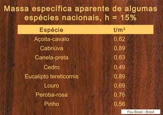 Massa específica aparente de algumas 
espécies nacionais, h = 15% 
Espécie t/m3 
Açoita-cavalo 0,62 
Cabriúva 0,89 
Canela-preta 0,63 
Cedro 0,49 
Eucalipto tereticornis 0,89 
Louro 0,69 
Peroba-rosa 0,76 
Pinho 0,56 
Pau Brasil - Brasil 
 