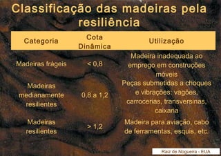 Classificação das madeiras pela 
resiliência 
Categoria Cota 
Dinâmica 
Utilização 
Madeiras frágeis < 0,8 
Madeira inadequada ao 
emprego em construções 
móveis 
Madeiras 
medianamente 
resilientes 
0,8 a 1,2 
Peças submetidas a choques 
e vibrações: vagões, 
carrocerias, transversinas, 
caixaria 
Madeiras 
resilientes > 1,2 Madeira para aviação, cabo 
de ferramentas, esquis, etc. 
Raiz de Nogueira - EUA 
 