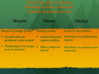Travail de mise en réseau...
                   Working to form a network...
                    Trabajo de puesta en red...

         Moyens                   Means                    Medios

Séance de partage d’idées:   Sharing session:     Sesión de intercambio:

 Identification du        Identify the most •Identificar el problemamás
  problème le plus urgent   urgent problem    urgente

 Planification d’un projet  Plan a project to   •Planificar un proyecto para
  pour le résoudre            solveit             resolverlo
 