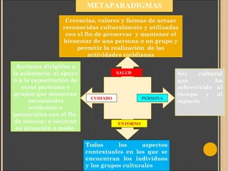 METAPARADIGMAS
Creencias, valores y formas de actuar
reconocidas culturalmente y utilizadas
con el fin de preservar y mantener el
bienestar de una persona o un grupo y
permitir la realización de las
actividades cotidianas
Acciones dirigidas a
la asistencia, al apoyo
o a la capacitación de
otras personas o
grupos que muestran
necesidades
evidentes o
potenciales con el fin
de atenuar o mejorar
su situación o modo

SALUD

CUIDADO

PERSONA

ENTORNO

Todos
los
aspectos
contextuales en los que se
encuentran los individuos
y los grupos culturales

Ser
cultural
que
ha
sobrevivido al
tiempo y al
espacio

 