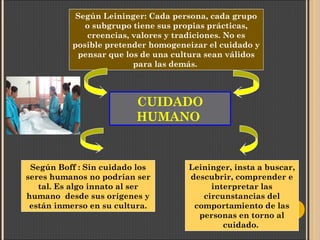 Según Leininger: Cada persona, cada grupo
o subgrupo tiene sus propias prácticas,
creencias, valores y tradiciones. No es
posible pretender homogeneizar el cuidado y
pensar que los de una cultura sean válidos
para las demás.

CUIDADO
HUMANO

Según Boff : Sin cuidado los
seres humanos no podrían ser
tal. Es algo innato al ser
humano desde sus orígenes y
están inmerso en su cultura.

Leininger, insta a buscar,
descubrir, comprender e
interpretar las
circunstancias del
comportamiento de las
personas en torno al
cuidado.

 