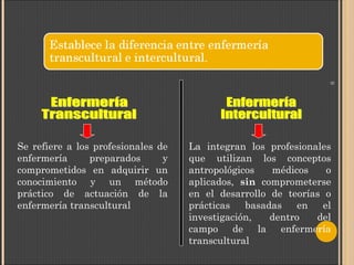 9

Se refiere a los profesionales de
enfermería
preparados
y
comprometidos en adquirir un
conocimiento y un método
práctico de actuación de la
enfermería transcultural

La integran los profesionales
que utilizan los conceptos
antropológicos
médicos
o
aplicados, sin comprometerse
en el desarrollo de teorías o
prácticas
basadas
en
el
investigación,
dentro
del
campo de la enfermería
transcultural

 