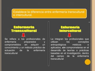 Establece la diferencia entre enfermería transcultural
e intercultural.
9

Se refiere a los profesionales de
enfermería
preparados
y
comprometidos
en
adquirir
un
conocimiento y un método práctico de
actuación
de
la
enfermería
transcultural

La integran los profesionales que
utilizan
los
conceptos
antropológicos
médicos
o
aplicados, sin comprometerse en el
desarrollo de teorías o prácticas
basadas en el investigación, dentro
del campo de la enfermería
transcultural

 