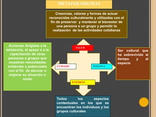 METAPARADIGMAS
Creencias, valores y formas de actuar
reconocidas culturalmente y utilizadas con el
fin de preservar y mantener el bienestar de
una persona o un grupo y permitir la
realización de las actividades cotidianas

Acciones dirigidas a la
asistencia, al apoyo o a la
capacitación de otras
personas o grupos que
muestran necesidades
evidentes o potenciales
con el fin de atenuar o
mejorar su situación o
modo

SALUD

Ser cultural que
ha sobrevivido al
tiempo
y
al
espacio
CUIDADO

PERSONA

ENTORNO

Todos
los
aspectos
contextuales en los que se
encuentran los individuos y los
grupos culturales

 