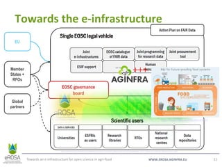 WWW.EROSA.AGINFRA.EU
Towards the e-infrastructure
Towards an e-infrastructure for open science in agri-food 11
EU
Member
States +
RFOs
Global
partners
+++
https://www.open-science-conference.eu/wp-content/uploads/2016/02/Burgelman_2017-Science-2-Berlin-March-2017.pdf
http://www.erosa.aginfra.eu/node/47
 