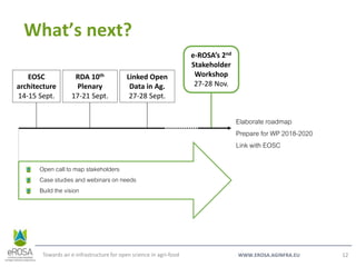 WWW.EROSA.AGINFRA.EU
What’s next?
Towards an e-infrastructure for open science in agri-food 12
Elaborate roadmap
Prepare for WP 2018-2020
Link with EOSC
Open call to map stakeholders
Case studies and webinars on needs
Build the vision
EOSC
architecture
14-15 Sept.
RDA 10th
Plenary
17-21 Sept.
Linked Open
Data in Ag.
27-28 Sept.
e-ROSA’s 2nd
Stakeholder
Workshop
27-28 Nov.
 