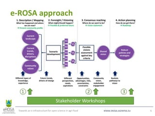 WWW.EROSA.AGINFRA.EU
e-ROSA approach
Towards an e-infrastructure for open science in agri-food 6
Stakeholder Workshops
① ② ③
 
