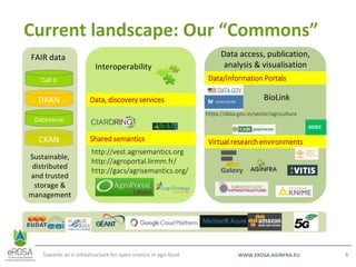 WWW.EROSA.AGINFRA.EU
Current landscape: Our “Commons”
Towards an e-infrastructure for open science in agri-food 8
Iron and Wires
Interoperability
http://vest.agrisemantics.org
http://agroportal.lirmm.fr/
http://gacs/agrisemantics.org/
Shared semantics
Data, discovery servicesDKAN
Sustainable,
distributed
and trusted
storage &
management
CKAN
DataVerse
Call it
FAIR data
,
Virtual research environments
Data/Information Portals
Data access, publication,
analysis & visualisation
https://data.gov.in/sector/agriculture
BioLink
 