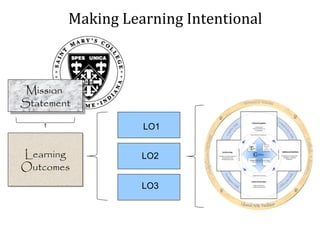 LO1
LO2
LO3
Making Learning Intentional
MissionMission
StatementStatement
MissionMission
StatementStatement
Learning
Outcomes
Learning
Outcomes
 