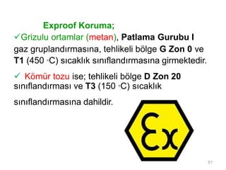 Exproof Koruma;
Grizulu ortamlar (metan), Patlama Gurubu I
gaz gruplandırmasına, tehlikeli bölge G Zon 0 ve
T1 (450 °C) sıcaklık sınıflandırmasına girmektedir.
 Kömür tozu ise; tehlikeli bölge D Zon 20
sınıflandırması ve T3 (150 °C) sıcaklık
sınıflandırmasına dahildir.
57
 