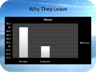 Why They Leave
                        Money
89.2
 89
88.8
88.6
88.4
88.2                              Money
 88
87.8
87.6
87.4
       Manager       Employees
 