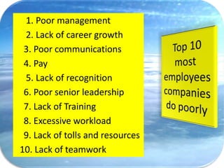 1. Poor management
 2. Lack of career growth
 3. Poor communications
 4. Pay
 5. Lack of recognition
 6. Poor senior leadership
 7. Lack of Training
 8. Excessive workload
 9. Lack of tolls and resources
10. Lack of teamwork
 