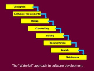 Conception Analysis of requirements Design Code writing Testing Documentation Launch Maintenance The “Waterfall” approach to software development 