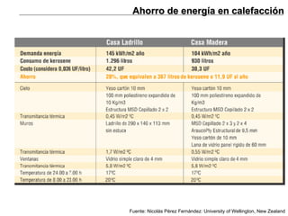 Ahorro de energía en calefacción Fuente: Nicolás Pérez Fernández: University of Wellington, New Zealand 
