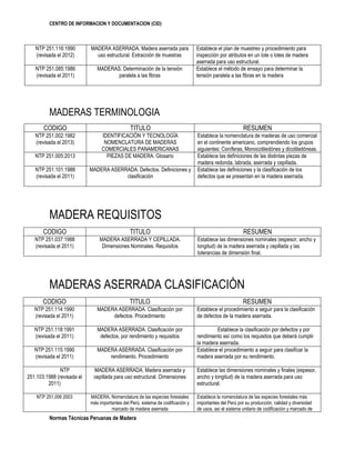 CENTRO DE INFORMACION Y DOCUMENTACION (CID)
Normas Técnicas Peruanas de Madera
NTP 251.116:1990
(revisada el 2012)
MADERA ASERRADA. Madera aserrada para
uso estructural. Extracción de muestras
Establece el plan de muestreo y procedimiento para
inspección por atributos en un lote o lotes de madera
aserrada para uso estructural.
NTP 251.085:1986
(revisada el 2011)
MADERAS. Determinación de la tensión
paralela a las fibras
Establece el método de ensayo para determinar la
tensión paralela a las fibras en la madera
MADERAS TERMINOLOGIA
CODIGO TITULO RESUMEN
NTP 251.002:1982
(revisada el 2013)
IDENTIFICACIÓN Y TECNOLOGÍA
NOMENCLATURA DE MADERAS
COMERCIALES PANAMERICANAS
Establece la nomenclatura de maderas de uso comercial
en el continente americano, comprendiendo los grupos
siguientes: Coníferas, Monocotiledónes y dicotiledóneas.
NTP 251.005:2013 PIEZAS DE MADERA. Glosario Establece las definiciones de las distintas piezas de
madera redonda, labrada, aserrada y cepillada.
NTP 251.101:1988
(revisada el 2011)
MADERA ASERRADA. Defectos. Definiciones y
clasificación
Establece las definiciones y la clasificación de los
defectos que se presentan en la madera aserrada.
MADERA REQUISITOS
CODIGO TITULO RESUMEN
NTP 251.037:1988
(revisada el 2011)
MADERA ASERRADA Y CEPILLADA.
Dimensiones Nominales. Requisitos
Establece las dimensiones nominales (espesor, ancho y
longitud) de la madera aserrada y cepillada y las
tolerancias de dimensión final.
MADERAS ASERRADA CLASIFICACIÓN
CODIGO TITULO RESUMEN
NTP 251.114:1990
(revisada el 2011)
MADERA ASERRADA. Clasificación por
defectos. Procedimiento
Establece el procedimiento a seguir para la clasificación
de defectos de la madera aserrada.
NTP 251.118:1991
(revisada el 2011)
MADERA ASERRADA. Clasificación por
defectos, por rendimiento y requisitos
Establece la clasificación por defectos y por
rendimiento así como los requisitos que deberá cumplir
la madera aserrada.
NTP 251.115:1990
(revisada el 2011)
MADERA ASERRADA. Clasificación por
rendimiento. Procedimiento
Establece el procedimiento a seguir para clasificar la
madera aserrada por su rendimiento.
NTP
251.103:1988 (revisada el
2011)
MADERA ASERRADA. Madera aserrada y
cepillada para uso estructural. Dimensiones
Establece las dimensiones nominales y finales (espesor,
ancho y longitud) de la madera aserrada para uso
estructural.
NTP 251.006 2003 MADERA. Nomenclatura de las especies forestales
más importantes del Perú, sistema de codificación y
marcado de madera aserrada
Establece la nomenclatura de las especies forestales más
importantes del Perú por su producción, calidad y diversidad
de usos, así el sistema unitario de codificación y marcado de
 
