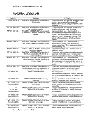 CENTRO DE INFORMACION Y DOCUMENTACION (CID)
Normas Técnicas Peruanas de Madera
MADERA MODULAR
CODIGO TITULO RESUMEN
NTP-ISO 9427:2014 PANELES A BASE DE MADERA. Determinación
de la densidad
Especifica el método para determinar la densidad en los
paneles a base de madera. Reemplaza a: NTP
251.074:1989 (revisada el 2010) y NTP-ISO 9427:2002
(revisada el 2013)
NTP-ISO 16979:2014 PANELES A BASE DE MADERA. Determinación
del contenido de humedad
Especifica el método para determinar el contenido de
humedad en los paneles a base de madera.
NTP-ISO 16984:2014 PANELES A BASE DE MADERA. Determinación
de laresistencia a la tracción perpendicular al plano
del panel
Especifica el método para la determinación de la
resistencia a la tracción perpendicular al plano de los
paneles a base de madera, también conocida como
"adherencia interna", de tableros de partículas, OSB,
tableros de fibra y tableros de partículas unidos con
cemento.
NTP-ISO 27528:2014 PANELES A BASE DE MADERA. Determinación
de la resistencia a la extracción axial de tornillos
Especifica el método para la determinación de la
resistencia de los paneles a base de madera, de
espesor mayor o igual a 15 mm, a la extracción de los
tornillos bajo carga axial.
NTP-ISO 16999:2014 PANELES A BASE DE MADERA. Muestreo y corte
de probetas de ensayo
Específica ciertas reglas para el muestreo y corte de
probetas de ensayo.
NTP-ISO 16978:2014 PANELES A BASE DE MADERA. Determinación
del módulo de elasticidad en flexión y de la
resistencia a la flexión
Especifica un método para la determinación del módulo
aparente de elasticidad en flexión y la resistencia a la
flexión de paneles a base de madera en sentido plano.
NTP-ISO 16983:2014 PANELES A BASE DE MADERA. Determinación
del hinchamiento en el espesor después de la
inmersión en agua
Especifica el método para la determinación del
hinchamiento en el espesor de los tableros de partículas
de prensado plano o prensado por tambor, tableros de
fibra, tableros OSB y cemento, después de la inmersión
en agua.
NTP-ISO 16985:2014 PANELES A BASE DE MADERA. Determinación
de los cambios dimensionales asociados con los
cambios en lahumedad relativa
Específica un método para la determinación de los
cambiosdimensionales en los tableros de madera,
debido a las variaciones en la humedad relativa.
NTP 251.065:2014 DURMIENTES DE MADERA. Requisitos generales
ResumenEstablece los requisitos y métodos de ensayo
para los durmientes de madera que se emplean en vías
ferroviarias.
NTP 251.061:2013 DURMIENTES DE MADERA. Definiciones y
clasificación
Tiene por objeto definir y clasificar a los durmientes de
madera que se emplean en vías ferroviarias.
NTP 251.039:1979
(Revisada el 2010)
TABLEROS DE MADERA CONTRACHAPADOS.
Dimensiones
Tiene por objeto establecer las dimensiones de los
tableros de madera contrachapados, así como indicar
sus medidas.
NTP
251.056:1980
(Revisada el 2010)
TABLEROS DE MADERA CONTRACHAPADOS.
Determinación de la humedad
Tiene por objeto establecer el método para determinar
el contenido de humedad en los tableros de madera
contrachapados.
NTP 251.057:1980
(Revisada el 2010)
TABLEROS DE MADERA CONTRACHAPADOS.
Determinación de la densidad
Tiene por objeto establecer los métodos para determinar
la densidad de los tableros de madera contrachapados.
NTP 251.038:1979
(Revisada el 2010)
TABLEROS DE MADERA CONTRACHAPADOS.
Definición y terminología
Tiene por objeto definir y establecer la terminología
empleada en los tableros de madera contrachapado.
NTP 251.040:1979
(Revisada el 2010)
TABLEROS DE MADERA CONTRACHAPADOS.
Clasificación por sus caras
Tiene por objeto establecer el modo de clasificar los
tableros según el aspecto de sus caras.
 