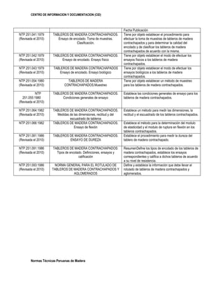 CENTRO DE INFORMACION Y DOCUMENTACION (CID)
Normas Técnicas Peruanas de Madera
Fecha Publicación
NTP 251.041:1979
(Revisada el 2010)
TABLEROS DE MADERA CONTRACHAPADOS.
Ensayo de encolado. Toma de muestras.
Clasificación.
Tiene por objeto establecer el procedimiento para
efectuar la toma de muestras de tableros de madera
contrachapados y para determinar la calidad del
encolado y de clasificar los tableros de madera
contrachapados de acuerdo con la misma.
NTP 251.042:1979
(Revisada el 2010)
TABLEROS DE MADERA CONTRACHAPADOS.
Ensayo de encolado. Ensayo físico
Tiene por objeto establecer el modo de efectuar los
ensayos físicos a los tableros de madera
contrachapados.
NTP 251.043:1979
(Revisada el 2010)
TABLEROS DE MADERA CONTRACHAPADOS
Ensayo de encolado. Ensayo biológico
Tiene por objeto establecer el modo de efectuar los
ensayos biológicos a los tableros de madera
contrachapados.
NTP 251.054:1980
(Revisada el 2010)
TABLEROS DE MADERA
CONTRACHAPADOS.Muestreo
Tiene por objeto establecer un método de muestreo
para los tableros de madera contrachapados.
NTP
251.055:1980
(Revisada el 2010)
TABLEROS DE MADERA CONTRACHAPADOS.
Condiciones generales de ensayo
Establece las condiciones generales de ensayo para los
tableros de madera contrachapados.
NTP 251.064:1982
(Revisada el 2010)
TABLEROS DE MADERA CONTRACHAPADOS.
Medidas de las dimensiones, rectitud y del
escuadrado de tableros
Establece un método para medir las dimensiones, la
rectitud y el escuadrado de los tableros contrachapados.
NTP 251.066:1982 TABLEROS DE MADERA CONTRACHAPADOS.
Ensayo de flexión
Establece el método para la determinación del modulo
de elasticidad y el modulo de ruptura en flexión en los
tableros contrachapados.
NTP 251.081:1986
(Revisada el 2010)
TABLEROS DE MADERA CONTRACHAPADOS.
ENSAYO DE DUREZA
Establece el procedimiento para medir la dureza del
tablero de madera contrachapado.
NTP 251.091:1986
(Revisada el 2010)
TABLEROS DE MADERA CONTRACHAPADOS:
Tipos de encolado. Definiciones, ensayos y
calificación
ResumenDefine los tipos de encolado de los tableros de
madera contrachapados, establece los ensayos
correspondientes y califica a dichos tableros de acuerdo
a su nivel de resistencia.
NTP 251.093:1986
(Revisada el 2010)
NORMA GENERAL PARA EL ROTULADO DE
TABLEROS DE MADERA CONTRACHAPADOS Y
AGLOMERADOS
Define y establece la información que debe llevar el
rotulado de tableros de madera contrachapados y
aglomerados.
 