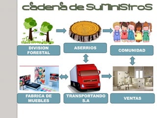 CADENA DE SUMINISTROS



 DIVISION      ASERRIOS
                             COMUNIDAD
FORESTAL




FABRICA DE   TRANSPORTANDO
                              VENTAS
 MUEBLES          S.A
 