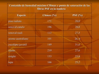 Contenido de humedad máximo CHmax y punto de saturación de las 
fibras PSF en la madera 
Especie Chmax (%) PSF (%) 
pino radiata 171 28,0 
renoval canelo 196 28,8 
renoval rauli 113 27,5 
aromo australiano 101 26, 6 
eucalipto juvenil 149 31,6 
álamo 219 27,6 
coigüe 133 23,8 
tepa 166 25,2 
 