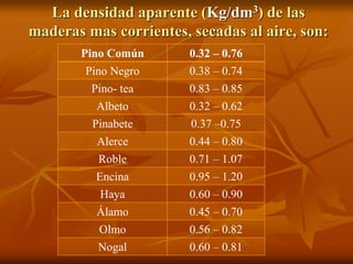 La densidad aparente (Kg/dm3) de las 
maderas mas corrientes, secadas al aire, son: 
Pino Común 0.32 – 0.76 
Pino Negro 0.38 – 0.74 
Pino- tea 0.83 – 0.85 
Albeto 0.32 – 0.62 
Pinabete 0.37 –0.75 
Alerce 0.44 – 0.80 
Roble 0.71 – 1.07 
Encina 0.95 – 1.20 
Haya 0.60 – 0.90 
Álamo 0.45 – 0.70 
Olmo 0.56 – 0.82 
Nogal 0.60 – 0.81 
 