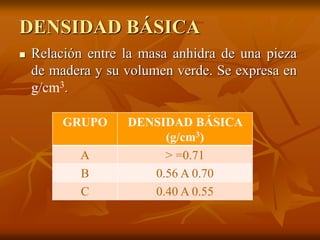 DENSIDAD BÁSICA 
 Relación entre la masa anhidra de una pieza 
de madera y su volumen verde. Se expresa en 
g/cm3. 
GRUPO DENSIDAD BÁSICA 
(g/cm3) 
A > =0.71 
B 0.56 A 0.70 
C 0.40 A 0.55 
 