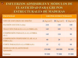 ESFUERZOS ADMISIBLES Y MÓDULOS DE 
ELASTICIDAD PARA GRUPOS 
ESTRUCTURALES DE MADERAS 
PROPIEDAD GRUPOS ESTRUCTURALES 
TIPO DE ESFUERZO DE DISEÑO A (kg/cm2) B (kg/cm2) C (kg/cm2) 
FLEXIÓN ESTÁTICA (fm) 210 150 100 
TRACCIÓN PARALELA A LA FIBRA (ft) 145 105 75 
COMPRESIÓN PARALELA A LA FIBRA 
(fc//) 
145 110 80 
COMPRESIÓN PERPENDICULAR A LA 
FIBRA (fc) 
40 28 15 
CORTE PARALELO A LA FIBRA (fv) 15 12 08 
MODULO DE ELASTICIDAD 
Epromedio 
130 000 100 000 90 000 
Emínimo 95 000 75 000 55 000 
 