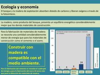 Ecología y economía
El bosque y la madera de explotación absorben dióxido de carbono y liberan oxígeno a través de
la fotosíntesis.


La madera, como producto del bosque, presenta un equilibrio energético considerablemente
mejor que los demás materiales de construcción.

                                                           150
Para la fabricación de materiales de madera                      Cantidad de energía necesaria para producir materiales
                                                                 (en unidades)
se necesita una cantidad considerablemente                                                                          126
menor de energía que para los materiales de                120
construcción como el cemento o el acero.
                                                           90
         Construir con
         madera es                                         60




                                                                                                                               consejo federal alemán
         compatible con el
         medio ambiente.                                   30                                            24




                                                                                                                               Fuente:
                                                                     1           4           6
Para la fabricación del cemento se necesita el cuádruple    0
de energía y para la fabricación del acero 24 veces más          madera      cemento      Material       acero      aluminio
que para la obtención de materiales de madera.                                            Plástico
 