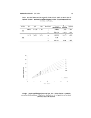 Madera y Bosques 14(2), 2008:65-82                                                                                           75


   Tabla 4. Resumen del análisis de regresión efectuado con datos de altura–edad en
    Cedrela odorata y Tabebuia donnell-smithii para conocer el nivel de ajuste de los
                                 modelos empleados.


                                         2                                         Valores           Error
 Modelo                              R        SCE      CME        Parámetros                                           Prob>T
                                                                               estimados de    i    Estándar
                                 0,8707      21,8289   1,7463            0           21,4092        1,5001             <,0001
    (6)
                                                                         1       3,923788           0,3478             <,0001

                                 0,919       17,2047   1,3764            0           29,6996        2,3474             <,0001

    (8)                                                                  1            0,08             -                 -

                                                                         2       1,241143             0,09             <,0001




                            30



                            25                                                                             24 m

                                                                                                           22 m
                            20                                                                             20 m

                                                                                                           18 m
     Altura dominante (m)




                            15                                                                             16 m

                                                                                                           14 m
                            10



                            5

                                                                                                       Datos

                            0
                                 0            2         4            6           8             10                 12

                                                                Edad en años




                                                                 Edad (años)

   Figura 2. Curvas anamórficas de índice de sitio para Cedrela odorata y Tabebuia
  donnell-smithii (edad base= 10 años) en plantaciones de enriquecimiento San José
                            Chacalapa, Pochutla, Oaxaca.
 